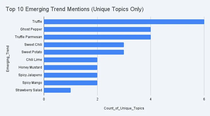 Emerging Flavor Trends Graph