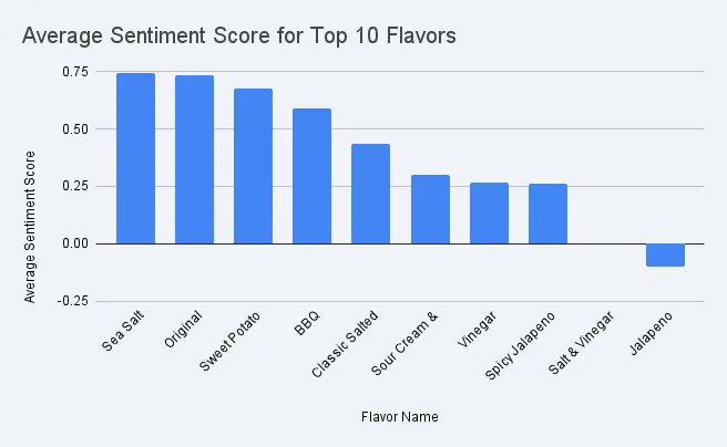 Flavor Sentiment Analysis